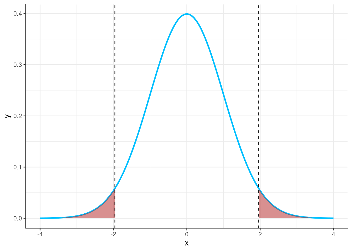 A normal distribution demonstrating the rejection regions.