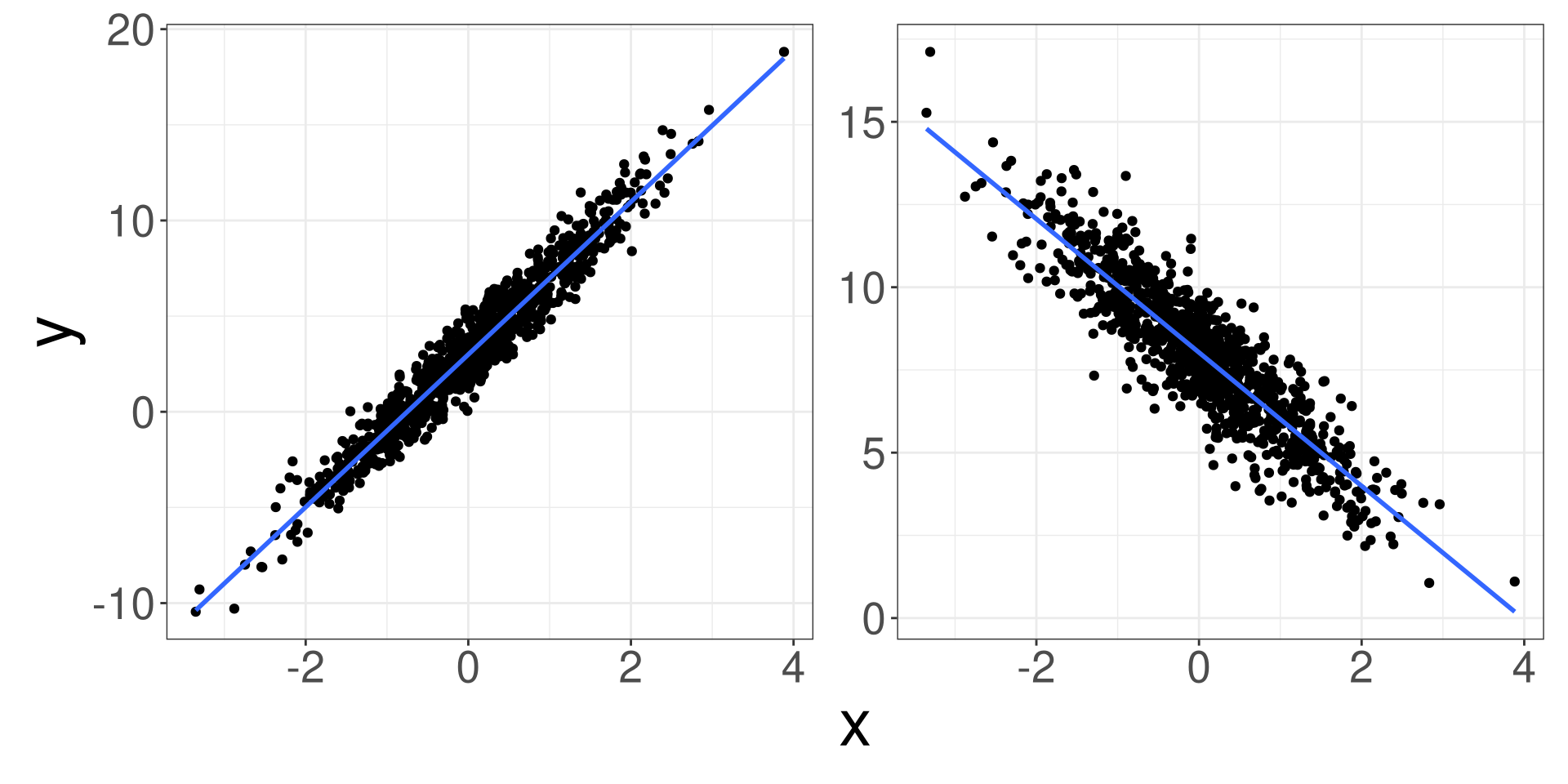 A 2 side-by-side scatter plots of data points  that demonstrate a positive or negative trend, respectively. Each plot contains a line demonstrating  the relationship of the data. 