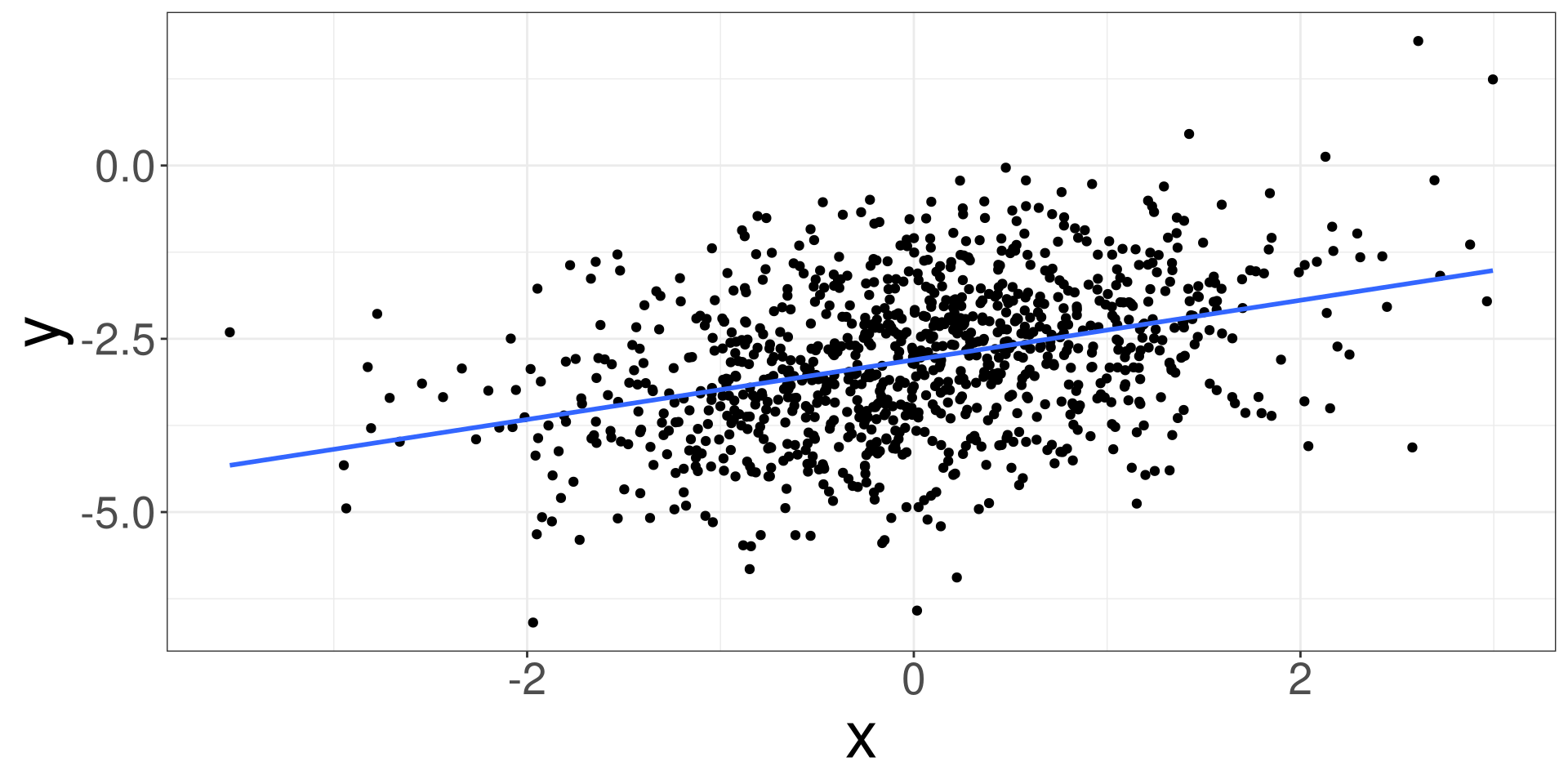 A scatter plot of data points where there is a  positive trend. A flat line is going  from left to right through the data points. 