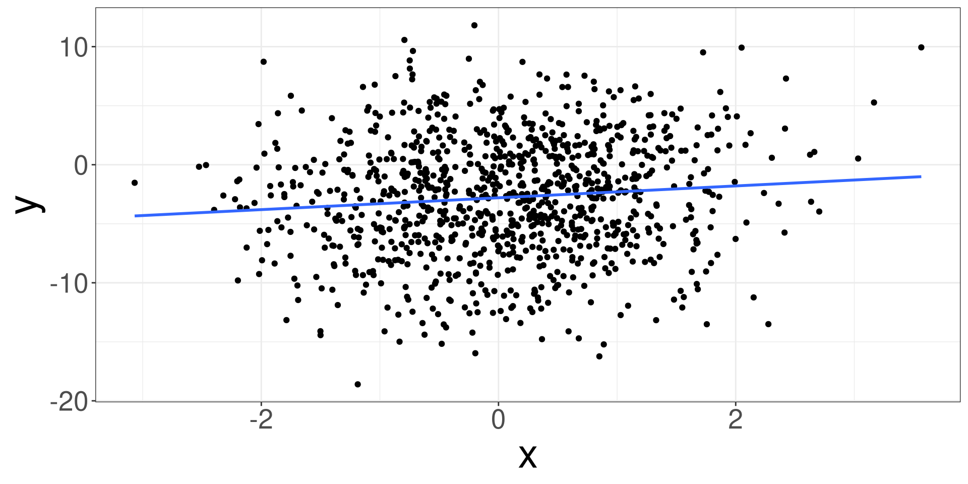 A scatter plot of data points where there is a  slight positive trend. A flat line is going  from left to right through the data points. 