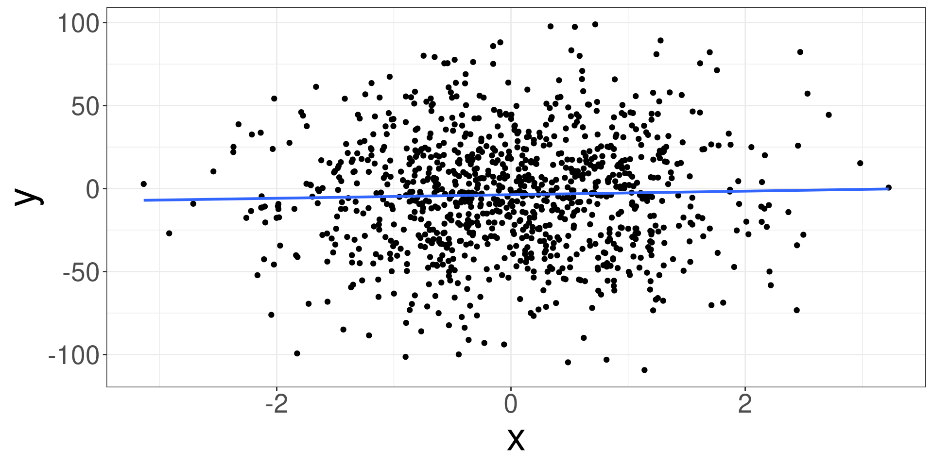 A scatter plot of data points where there is a  slight positive trend. A flat line is going  from left to right through the data points. 
