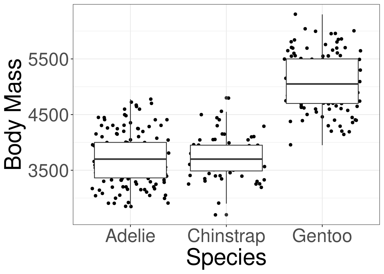 A box plot and jitter plot being displayed for body mass by penguin species.