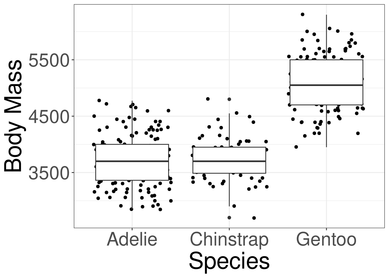A box plot and jitter plot being displayed for body mass by penguin species.