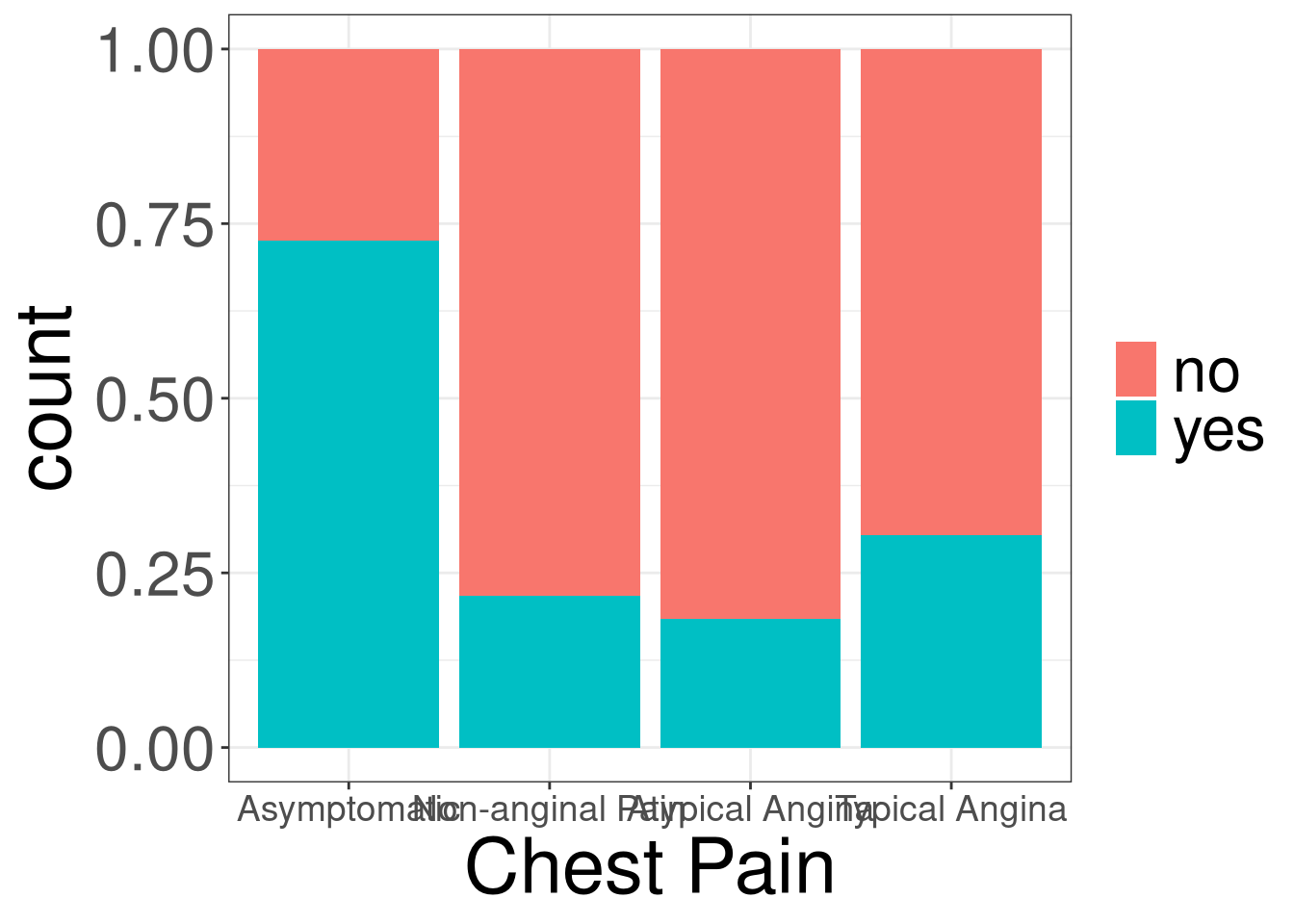 A stacked bar plot showing chest pain and count by having heart disease or not.