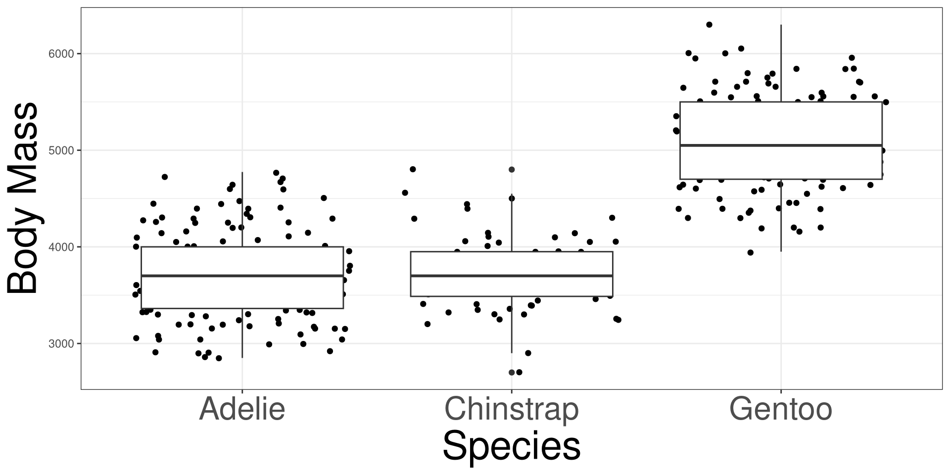 A box plot and jitter plot being displayed for body mass by penguin species.