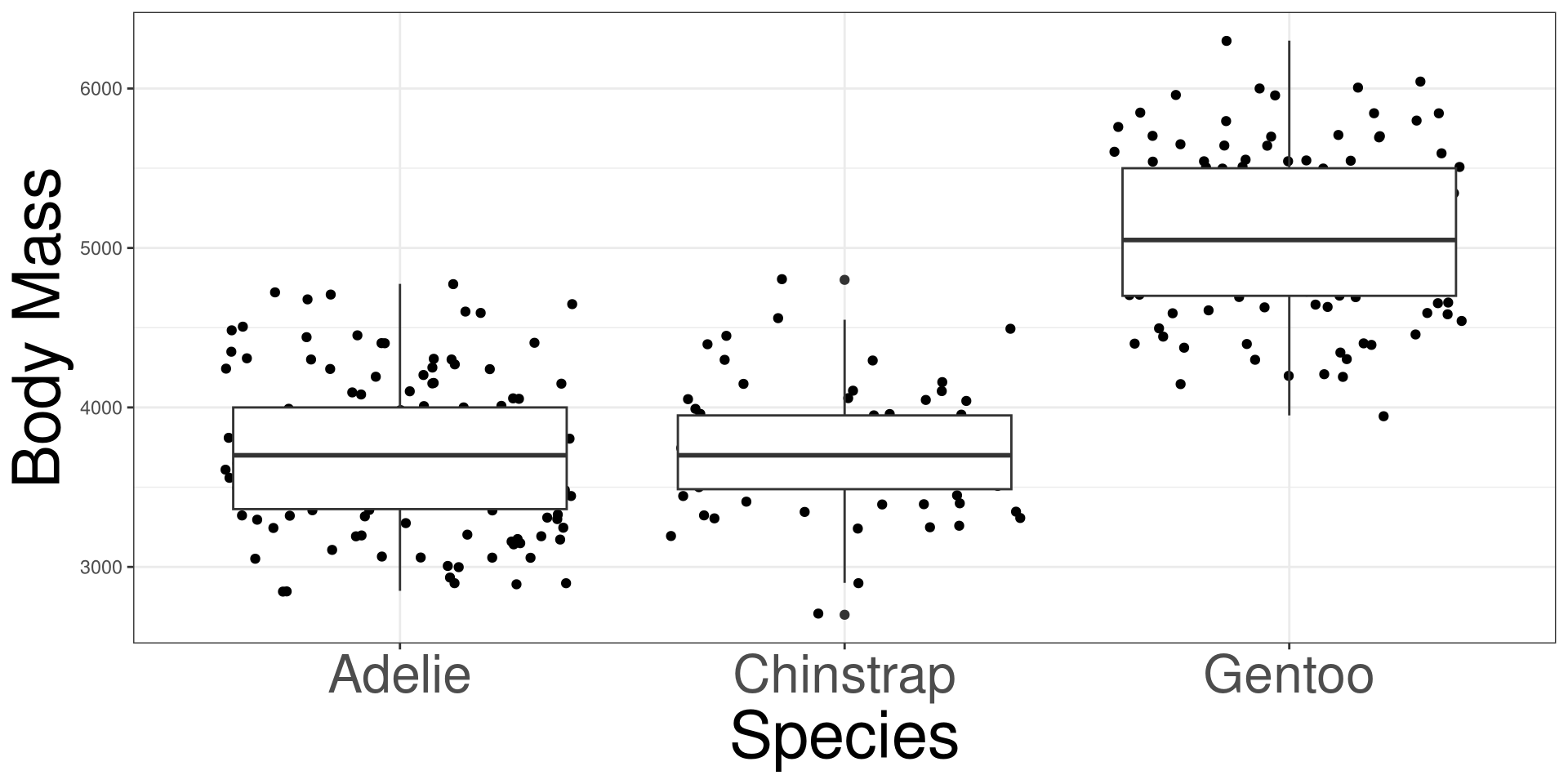 A box plot and jitter plot being displayed for body mass by penguin species.