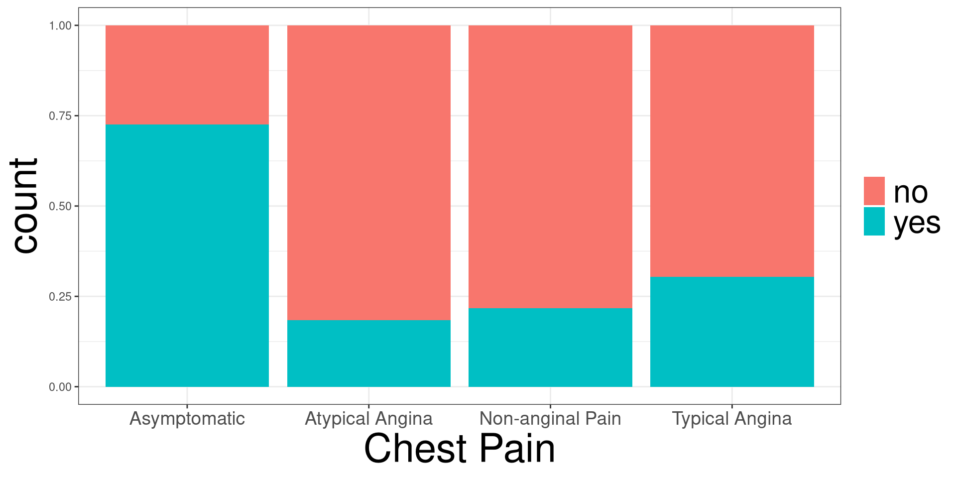 A stacked bar plot showing chest pain and count by having heart disease or not.