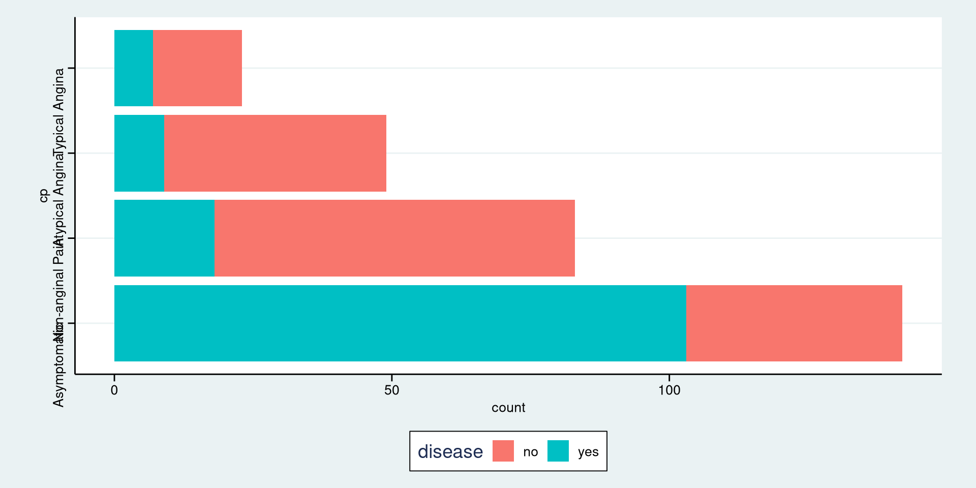 A bar chart with a Stata theme.