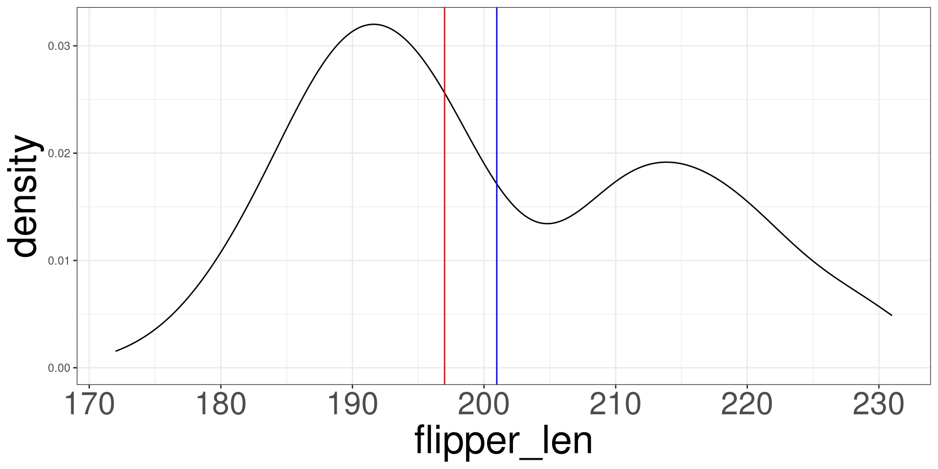 A density plot of flipper length for each penguin. The mean and median are repsesented as vertical lines. The mean is located at approximately 201. The median is located at approximately 197.