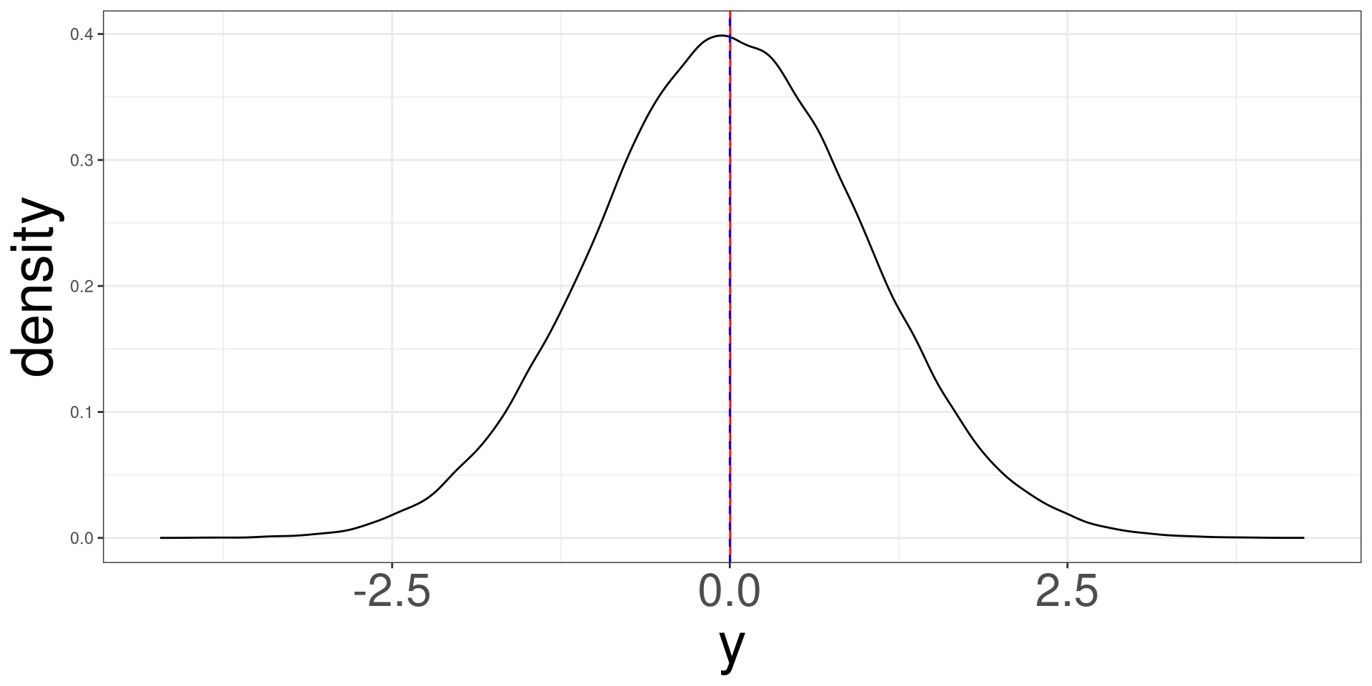 A bell shaped curve where the mean and the median are represented as lines and overlap each other.