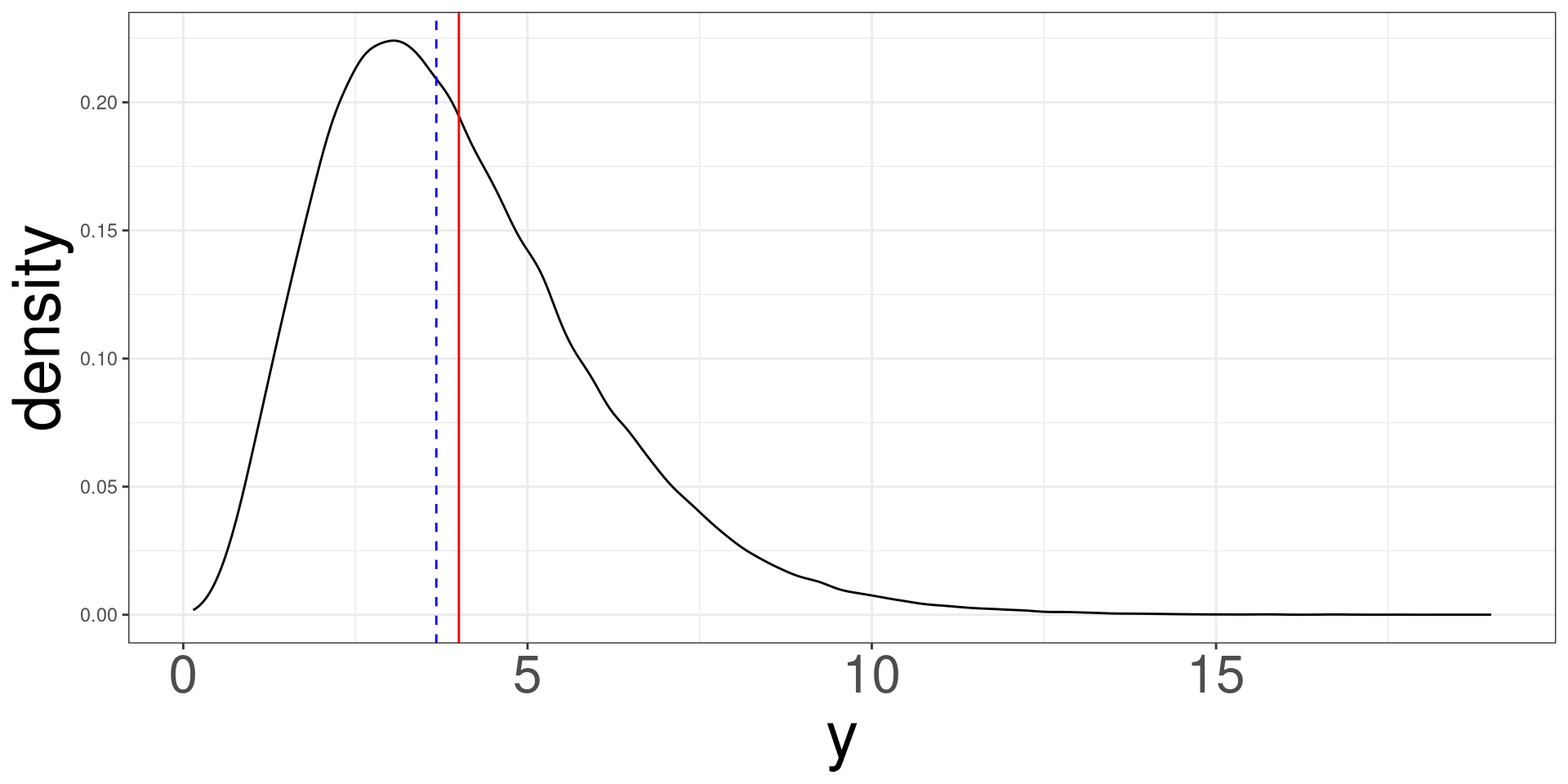 A bell shaped curve where the mean and the median are represented as lines and overlap each other.