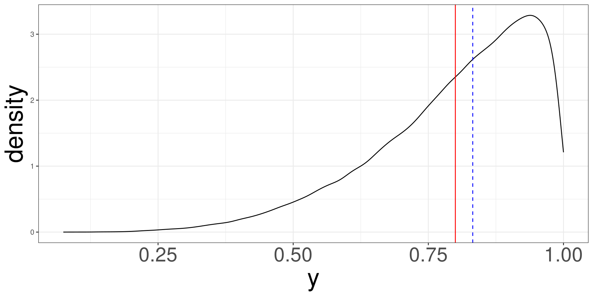 A bell shaped curve where the mean and the median are represented as lines and overlap each other.