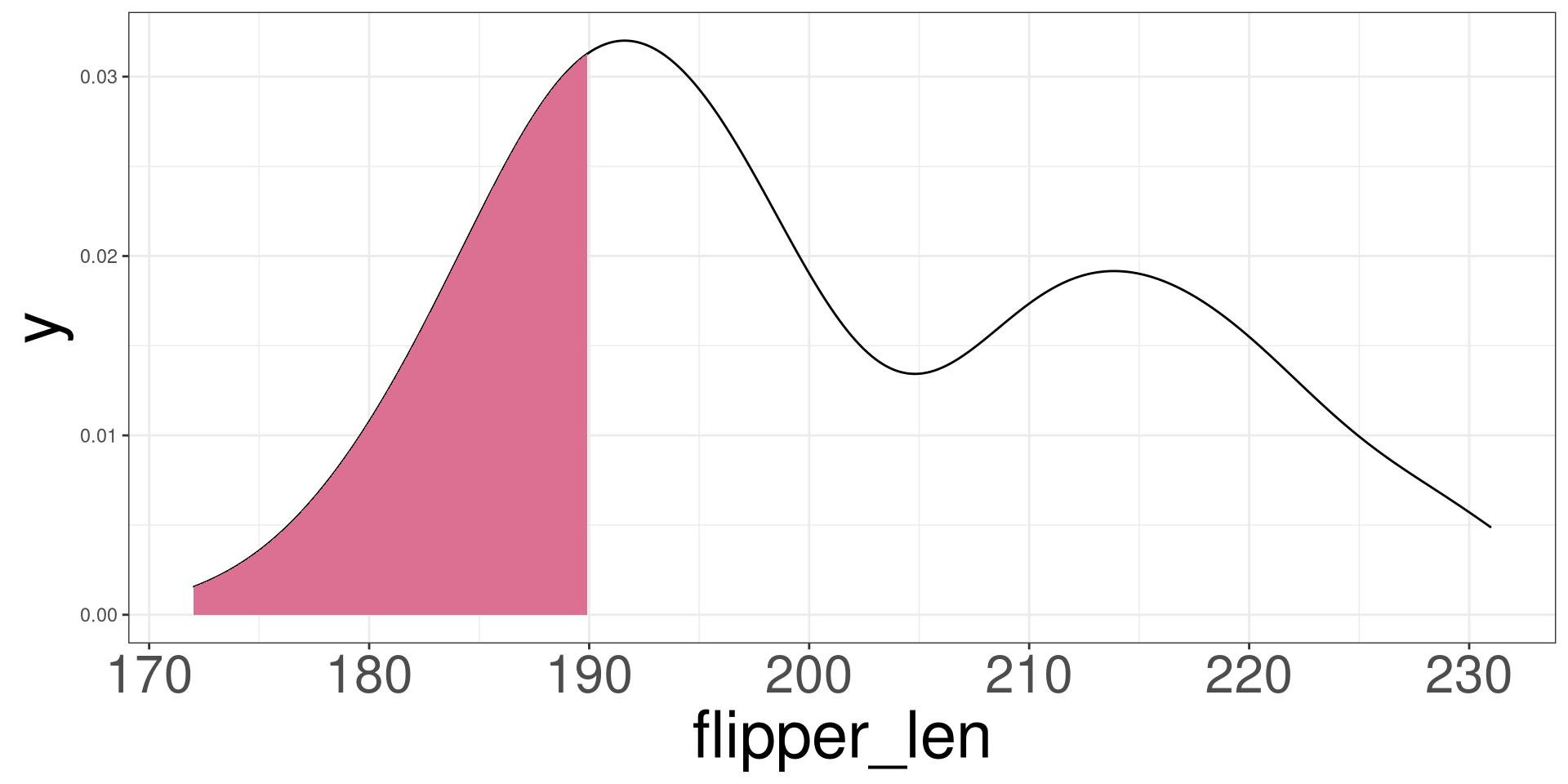 A density plot of flipper length for each penguin. The lower 25% of the of the density plot is shaded. This shading represents the location to the 25th percentile.