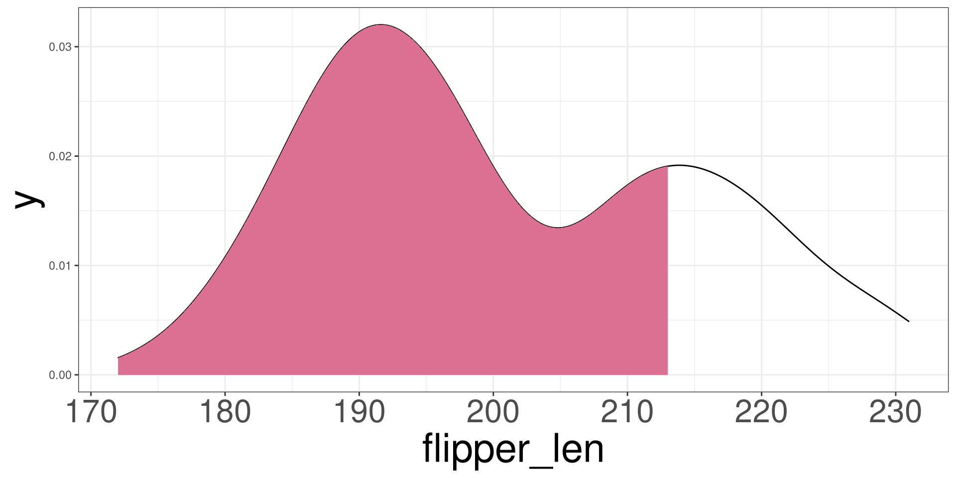 A density plot of flipper length for each penguin. The lower 75% of the of the density plot is shaded. This shading represents the location to the 75th percentile.