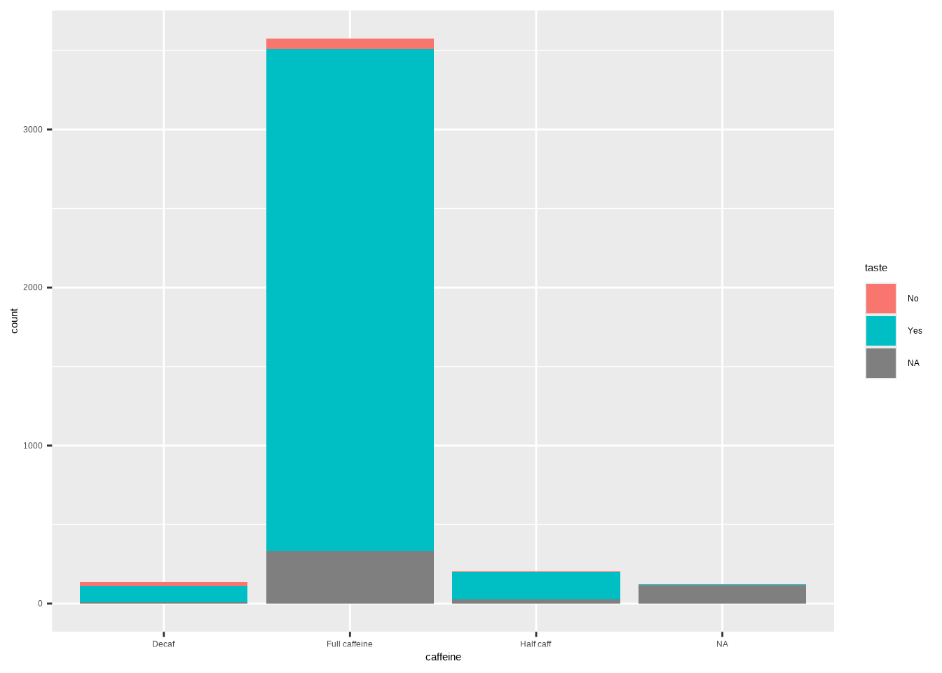 A bar plot showing the caffeine levels by different tastes.